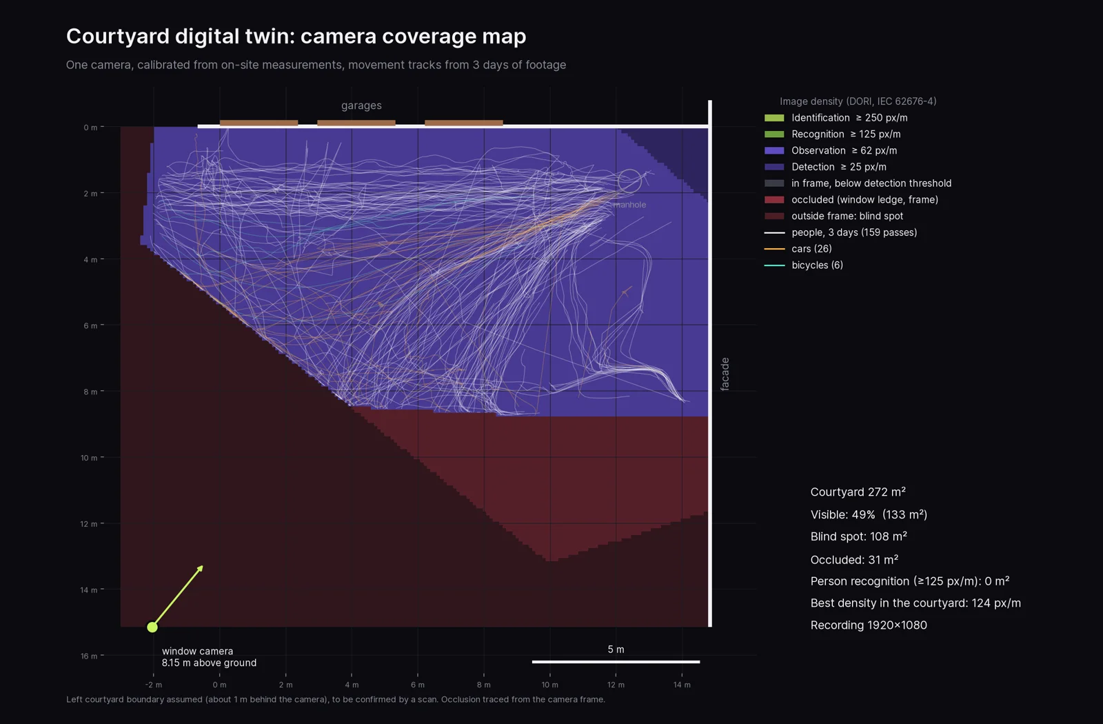 Coverage map of the courtyard: visible area in blue, blind spot and occluded area in red, 159 movement tracks