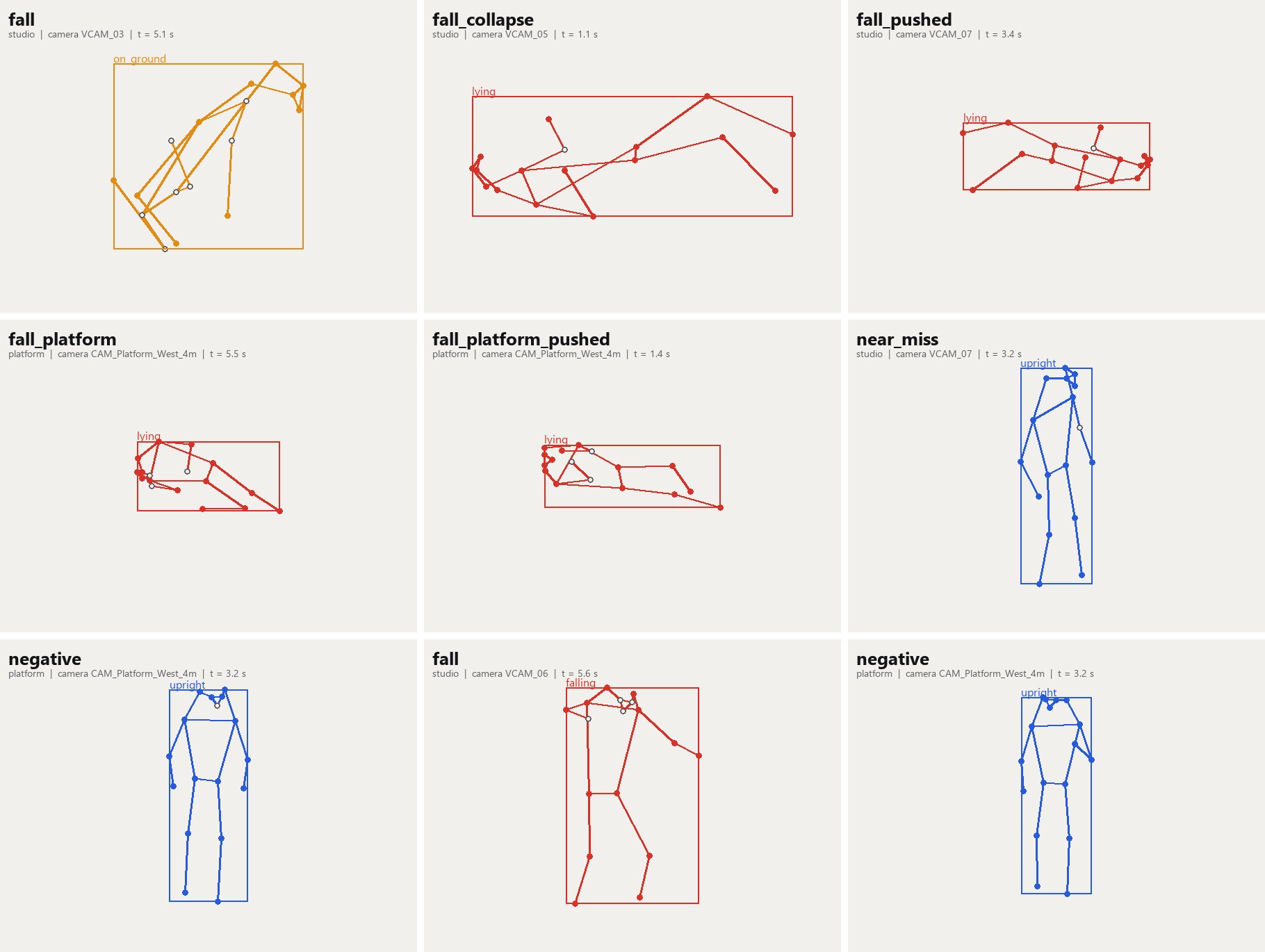 Annotated examples from the Fall Detection Dataset